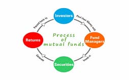 How a mutual funds work?